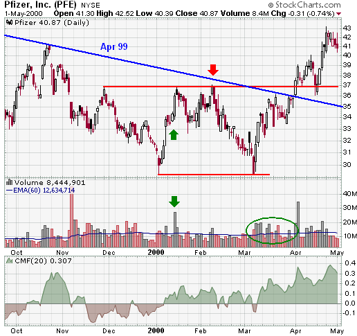 Double bottom pattern forex
