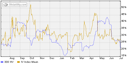 AAPL Implied Volatility 07.04 AAPL Implied Volatility 07.04