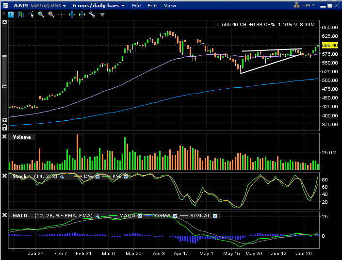 Trade aapl options