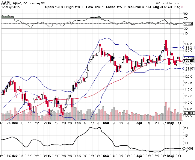 Aapl option day trading