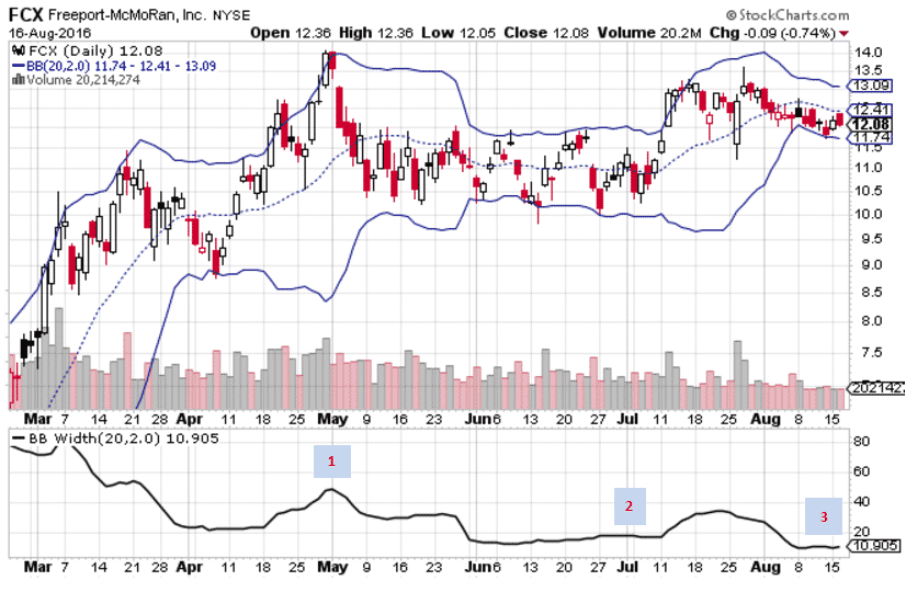 trading stocks using bollinger bands