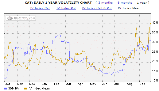 Stock options with high implied volatility