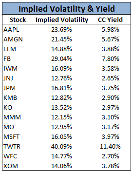 stock options with lowest implied volatility