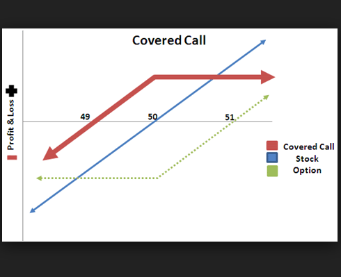how does selling a call option work