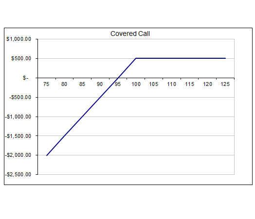 How to choose the best option strike price