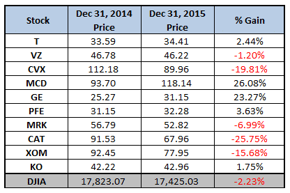 dogs of the dow 2016 dogs of the dow 2016 options trading iq dogs of the dow 2016 dogs of the dow 2016 options trading iq