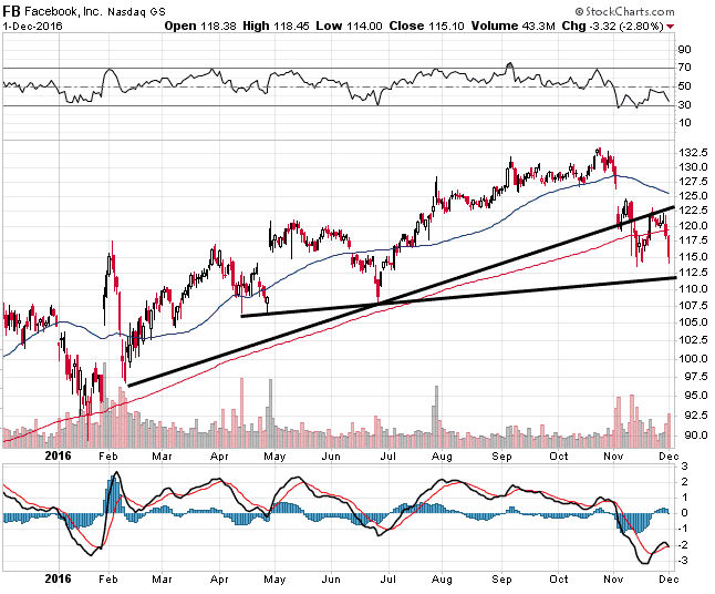 Fb options trade