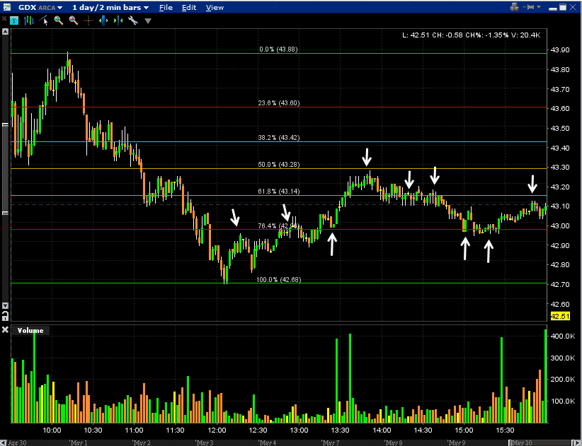 fibonacci options trading