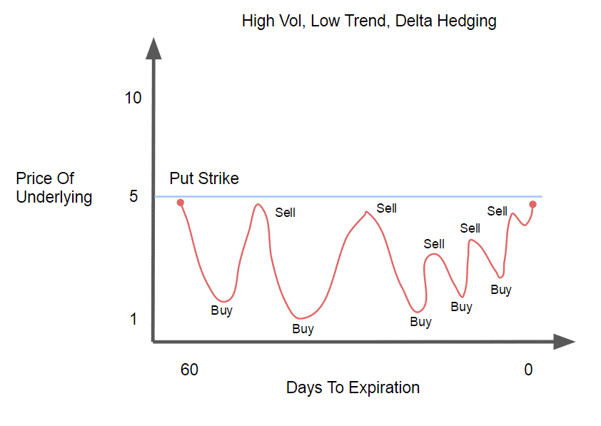 Option trades for high volatility