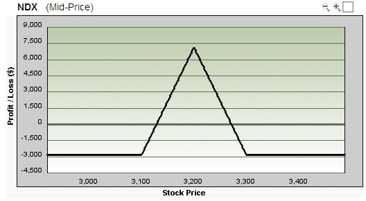 How to trade ndx options