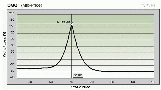 Option trading calendar spread