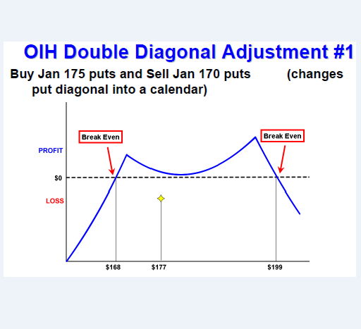 Double Diagonal Option Trading Strategy How To Trade A Double Diagonal