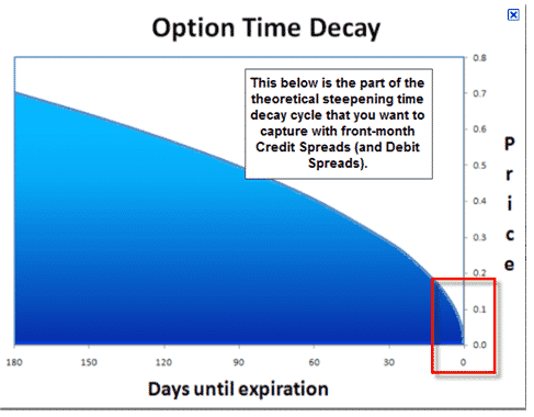 time decay options trading