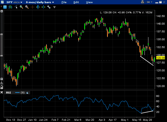 Forex bullish divergence