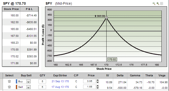 why calendar spreads are an oxymoron payoff calendar