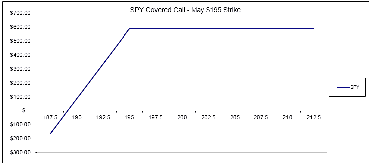 Options exit strategies