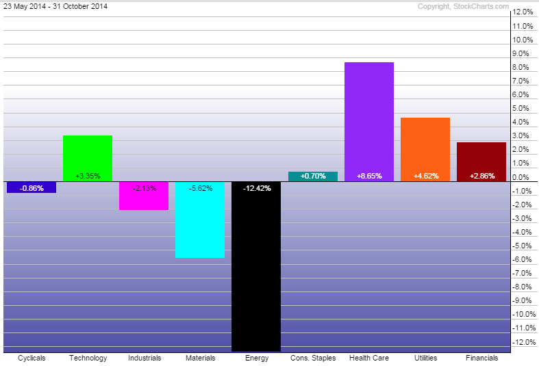 Option trading rotation
