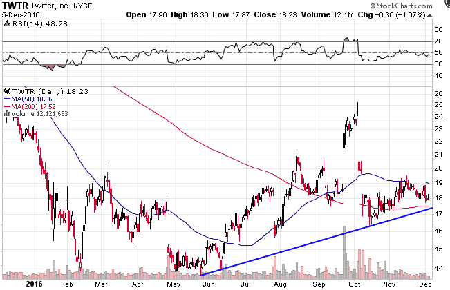 Twtr options trading