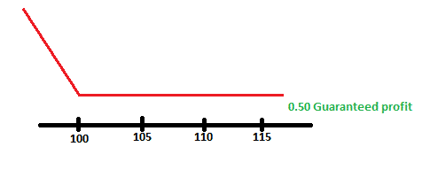 Three legged box option trade