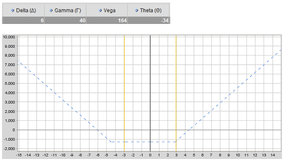 Best option strategy for high volatility
