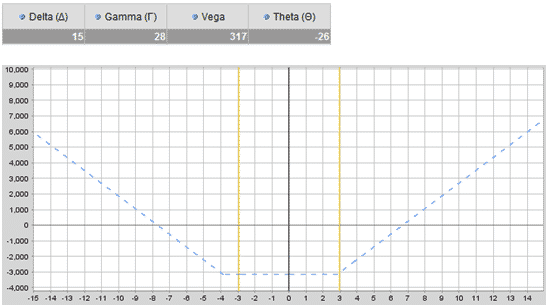 Best option strategy for high volatility