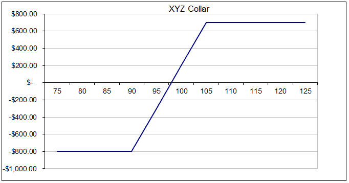 Option trade collar