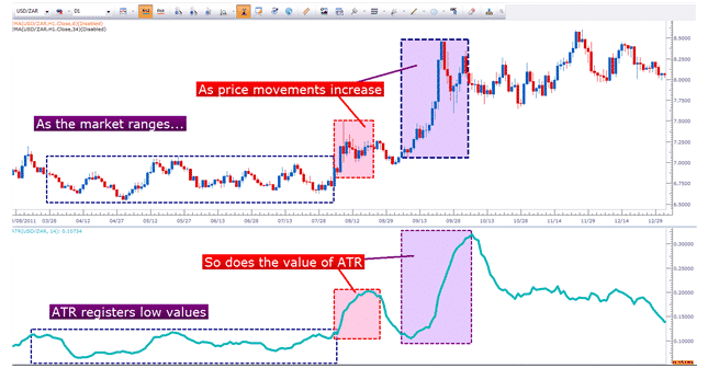 Average true range based trading system