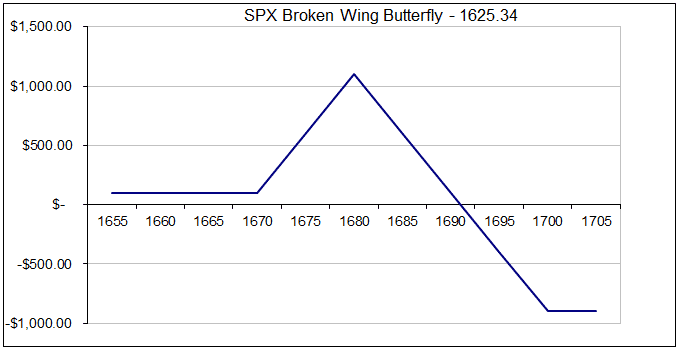 Broken wing butterfly options trade