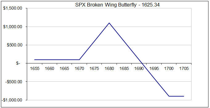 broken wing butterfly option trade