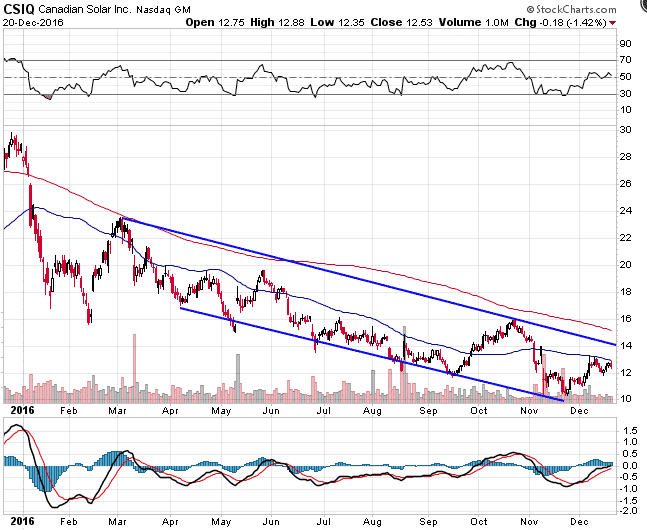 clean energy stock options