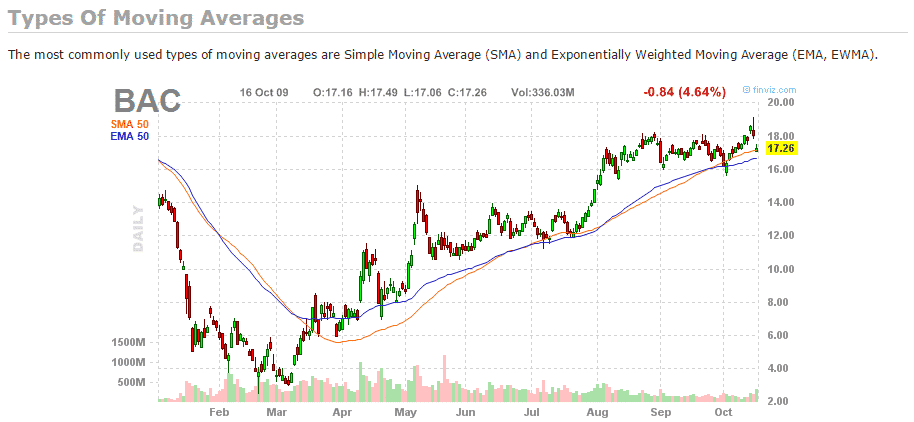 Best trading chart indicators