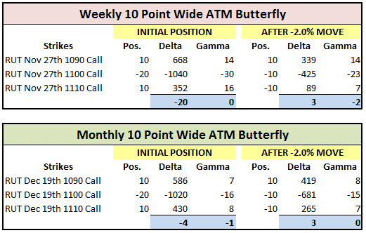 Delta neutral options trading strategies