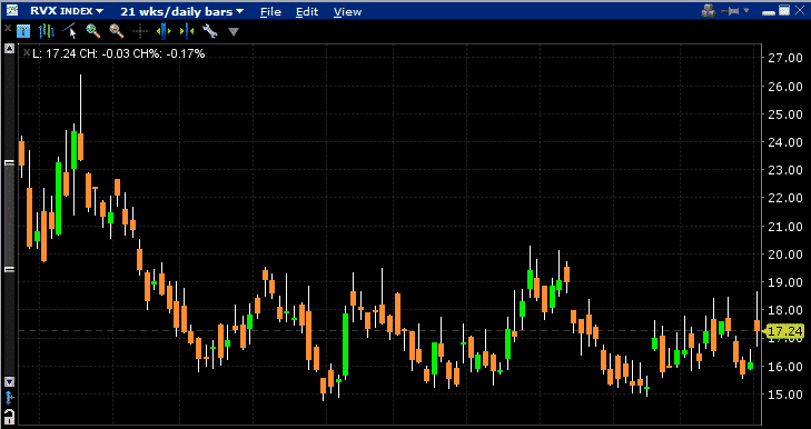 Stock options long strangle