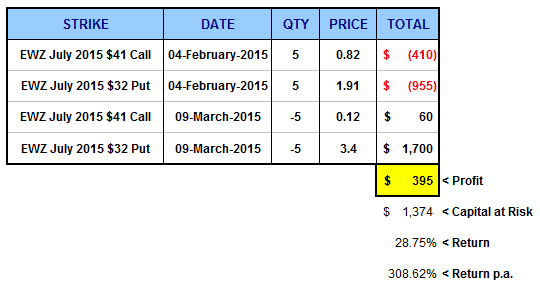 Strangles options trading