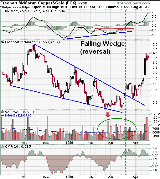 Stock options long strangle