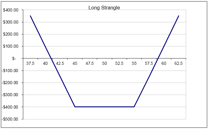 Options trade strangle