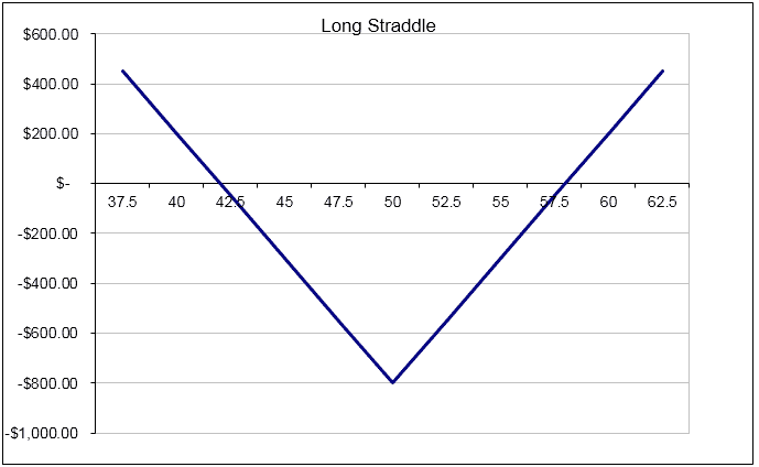 Options trade strangle