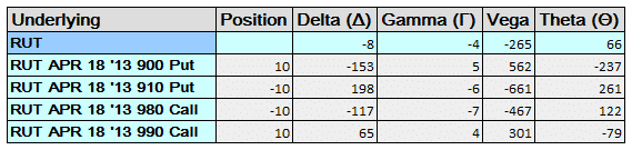 Delta and vega exposure trading in stock and option markets