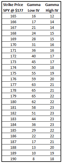 Option trading gamma