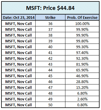 Option trading probability