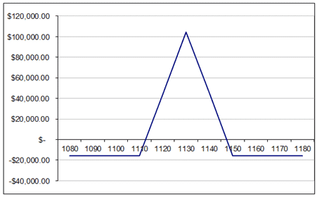 Options trading exam
