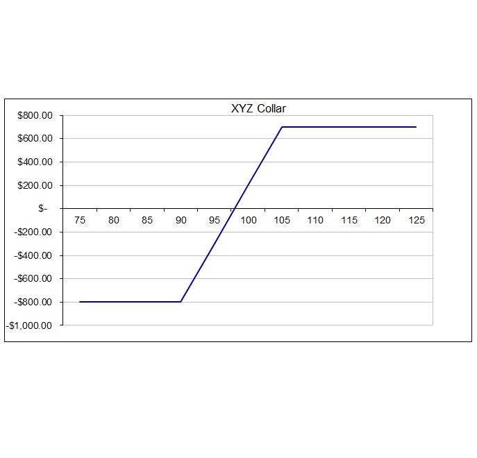 Options trading strategies collar