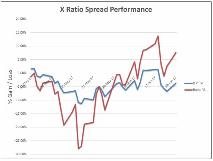 No risk stock option spread trading