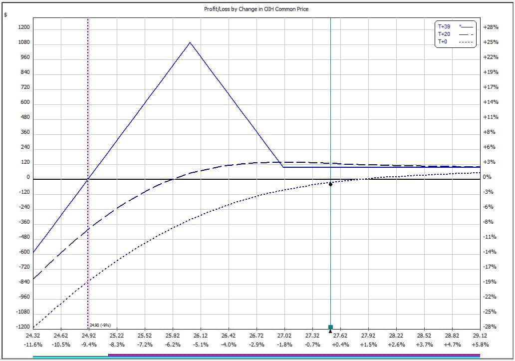 The Ultimate Guide to Put Ratio Spreads
