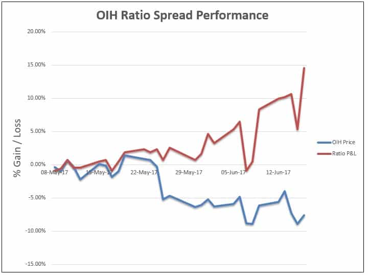 Option spread strategies trading up down and sideways markets