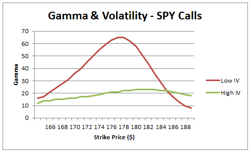 Binary call option gamma