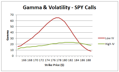 how to trade option gamma