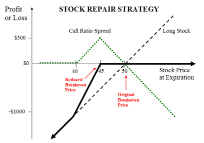 Stock option trading strategy