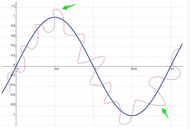 Trading options using technical analysis