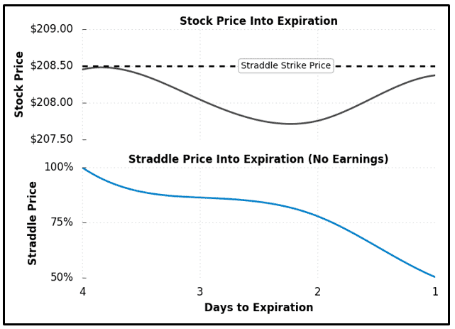 trade options around earnings